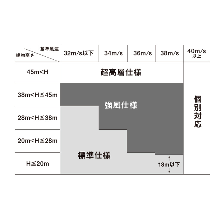 施工上のポイント 耐風圧設計 金属下地 断熱仕様 アンカー固定工法 粗度区分 リベットルーフ施工マニュアル