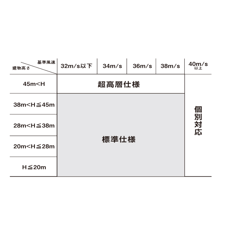 施工上のポイント 耐風圧設計 Rc下地 断熱仕様 アンカー固定工法 粗度区分 リベットルーフ施工マニュアル