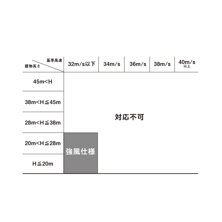 施工上のポイント 耐風圧設計 Alc下地 非断熱仕様 アンカー固定工法 粗度区分 リベットルーフ施工マニュアル